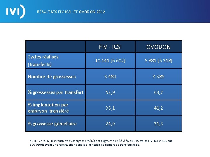 RÉSULTATS FIV-ICSI ET OVODON 2012 FIV - ICSI OVODON 10 141 (6 602) 5