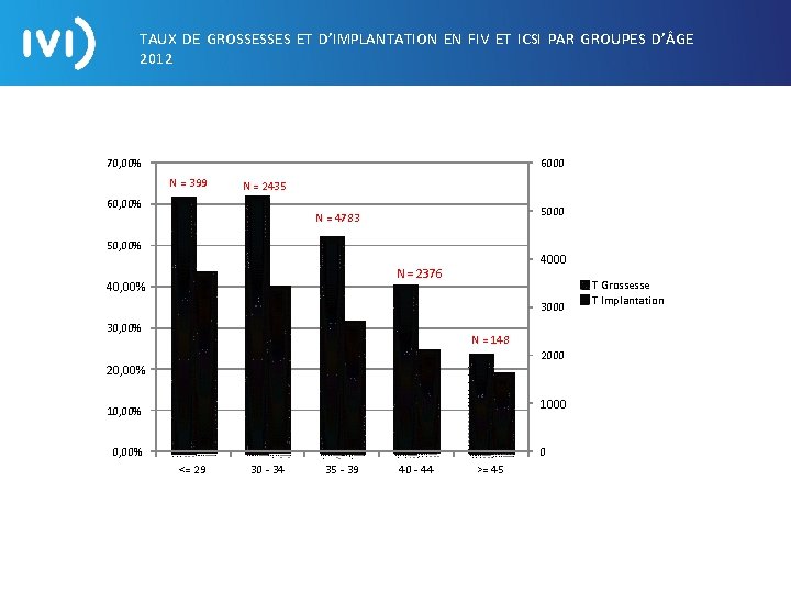 TAUX DE GROSSESSES ET D’IMPLANTATION EN FIV ET ICSI PAR GROUPES D’ GE 2012