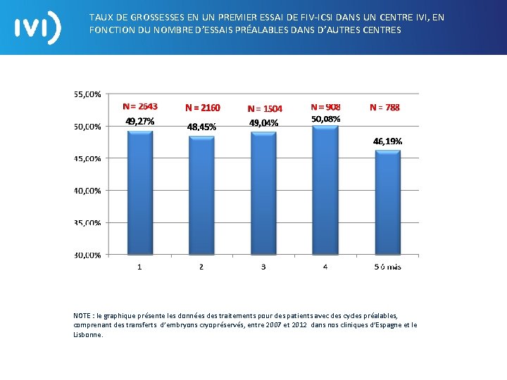 TAUX DE GROSSESSES EN UN PREMIER ESSAI DE FIV-ICSI DANS UN CENTRE IVI, EN