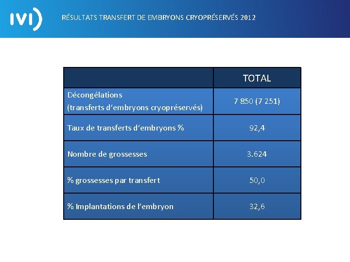 RÉSULTATS TRANSFERT DE EMBRYONS CRYOPRÉSERVÉS 2012 TOTAL Décongélations (transferts d’embryons cryopréservés) 7 850 (7