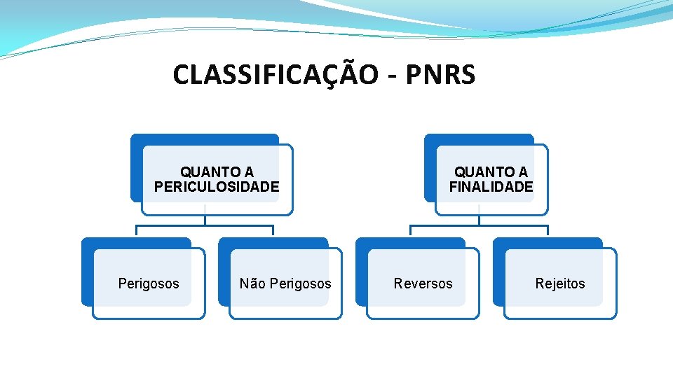 CLASSIFICAÇÃO - PNRS QUANTO A PERICULOSIDADE Perigosos Não Perigosos QUANTO A FINALIDADE Reversos Rejeitos