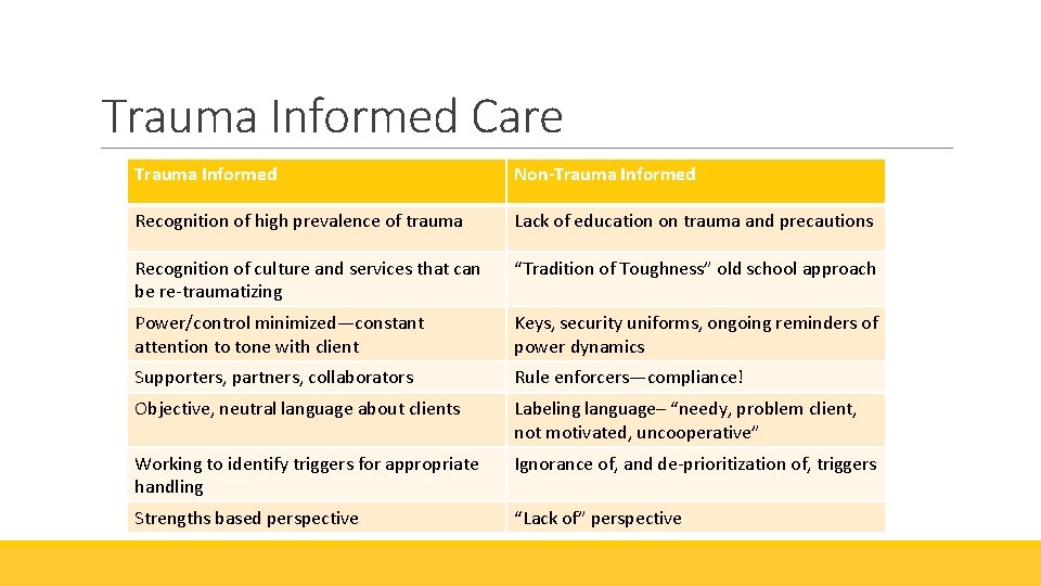 Trauma Informed Care Trauma Informed Non-Trauma Informed Recognition of high prevalence of trauma Lack