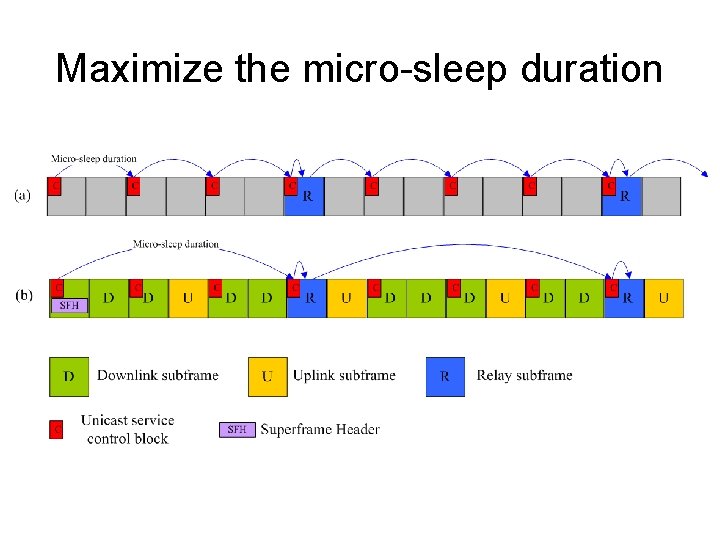 Maximize the micro-sleep duration 