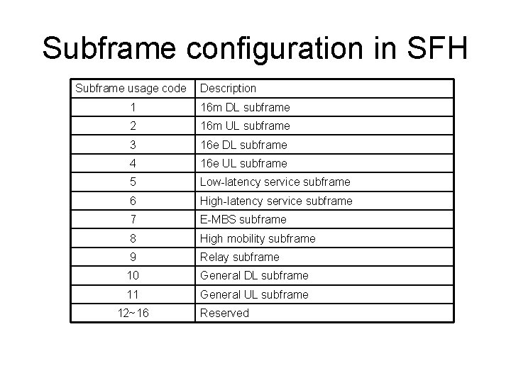 Subframe configuration in SFH Subframe usage code Description 1 16 m DL subframe 2