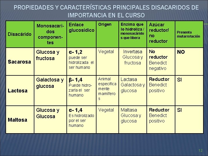 PROPIEDADES Y CARACTERÍSTICAS PRINCIPALES DISACARIDOS DE IMPORTANCIA EN EL CURSO Disacárido Sacarosa Lactosa Maltosa