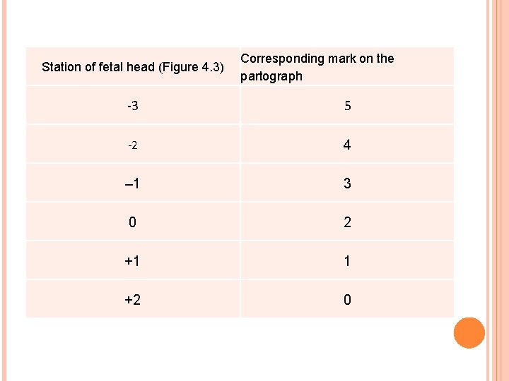 Station of fetal head (Figure 4. 3) Corresponding mark on the partograph -3 5 Station of fetal head (Figure 4. 3) Corresponding mark on the partograph -3 5