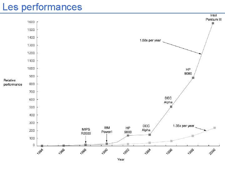 Les performances 