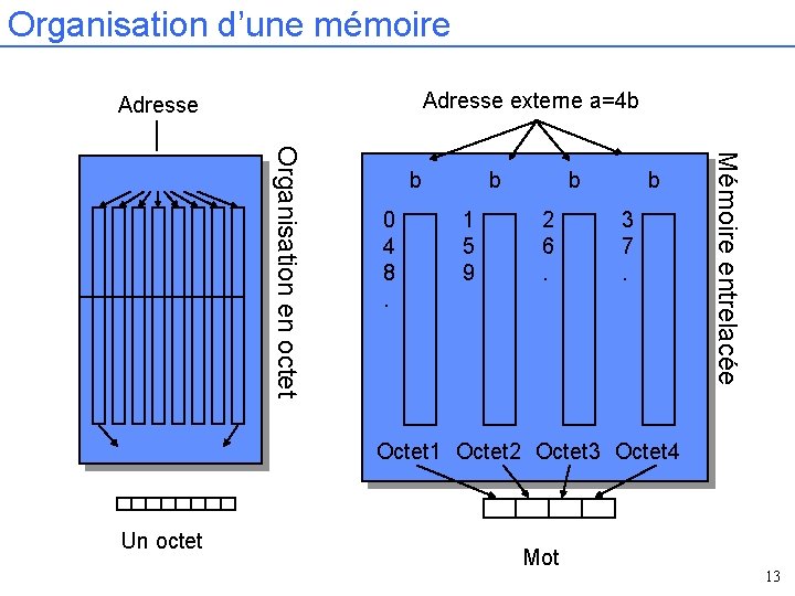 Organisation d’une mémoire Adresse externe a=4 b Adresse 0 4 8. b 1 5