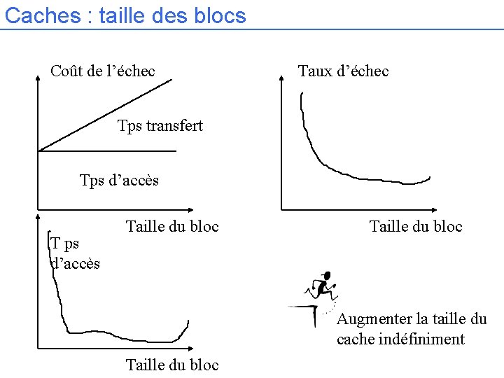 Caches : taille des blocs Coût de l’échec Taux d’échec Tps transfert Tps d’accès