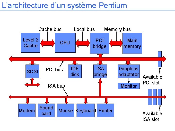 L’architecture d’un système Pentium Cache bus Level 2 Cache SCSI Local bus PCI bridge