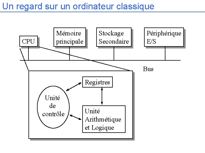 Un regard sur un ordinateur classique CPU Mémoire principale Stockage Secondaire Périphérique E/S Bus