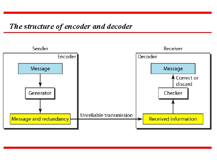 The structure of encoder and decoder 
