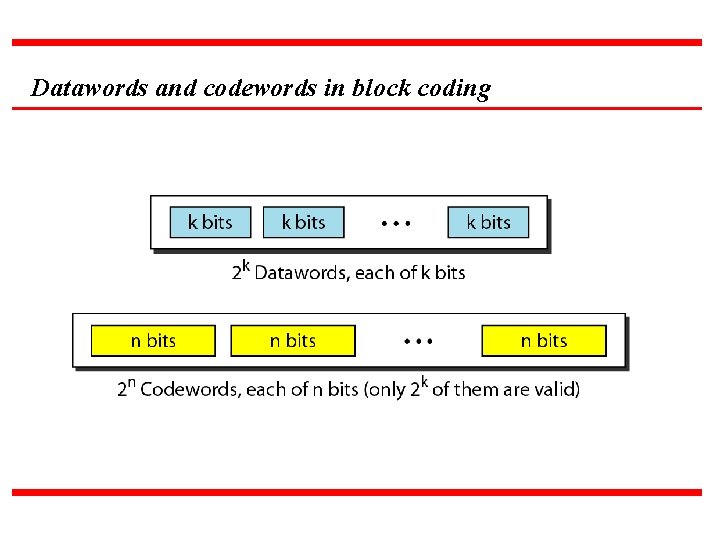 Datawords and codewords in block coding 