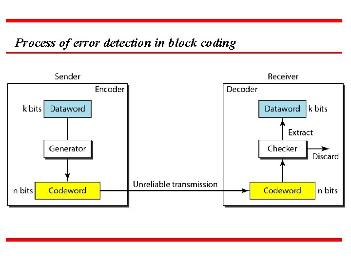 Process of error detection in block coding 