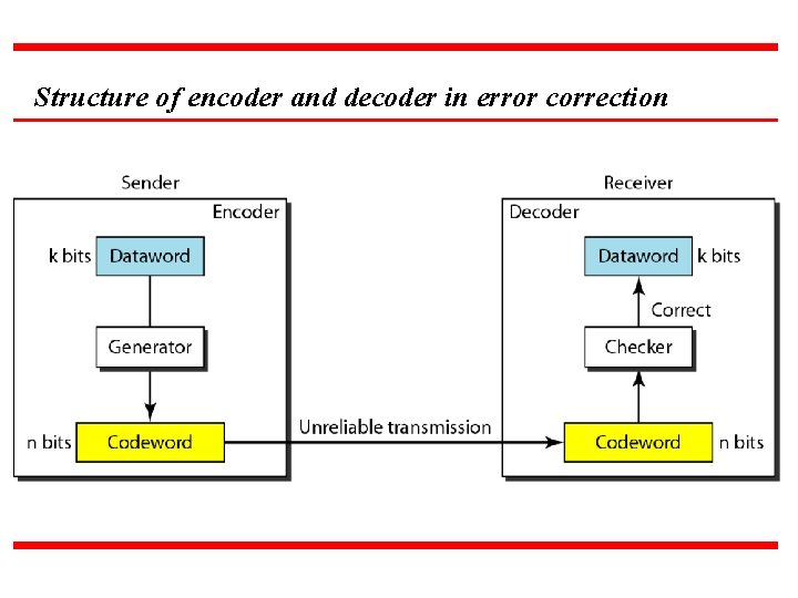 Structure of encoder and decoder in error correction 