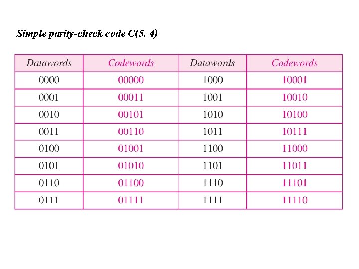 Simple parity-check code C(5, 4) 