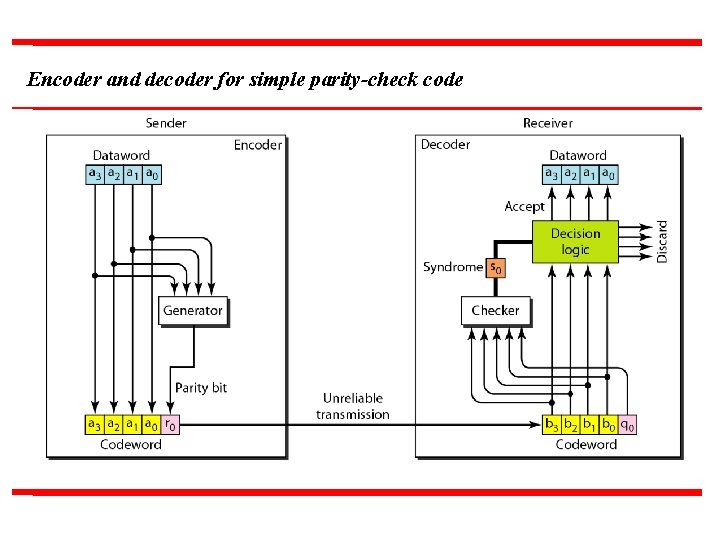 Encoder and decoder for simple parity-check code 