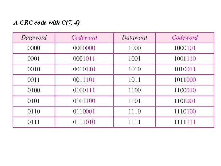 A CRC code with C(7, 4) 