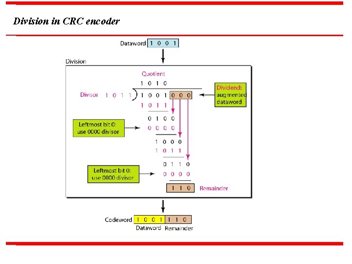 Division in CRC encoder 