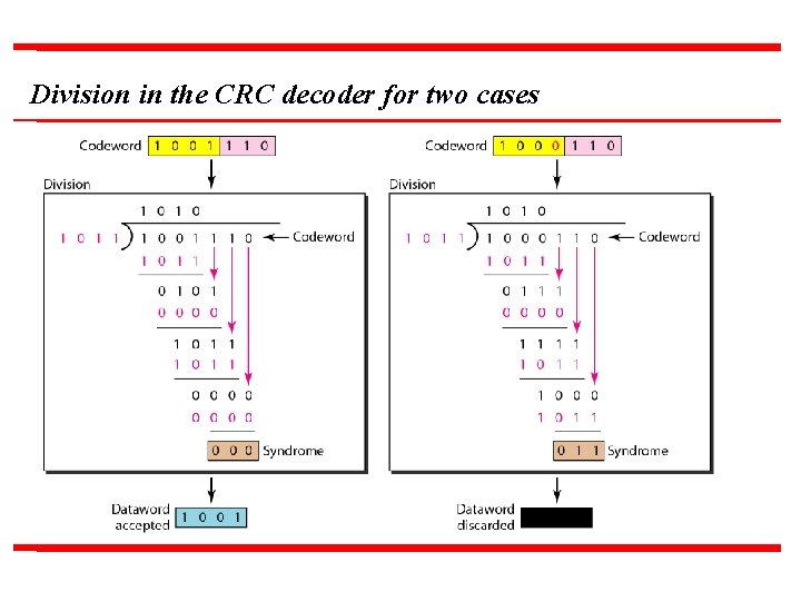 Division in the CRC decoder for two cases 