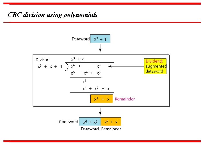 CRC division using polynomials 