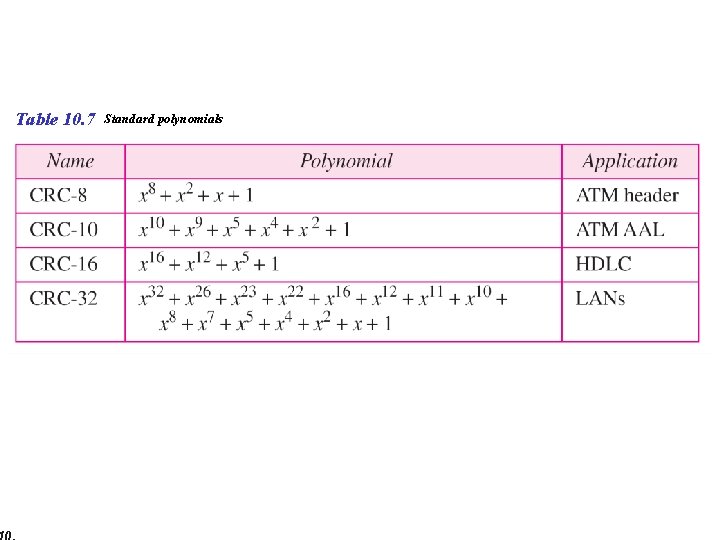 Table 10. 7 Standard polynomials 