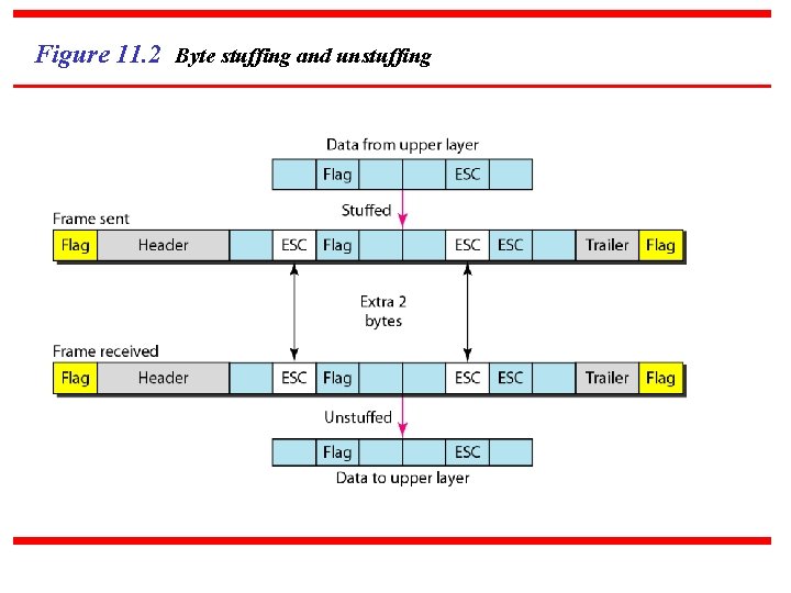 Figure 11. 2 Byte stuffing and unstuffing 