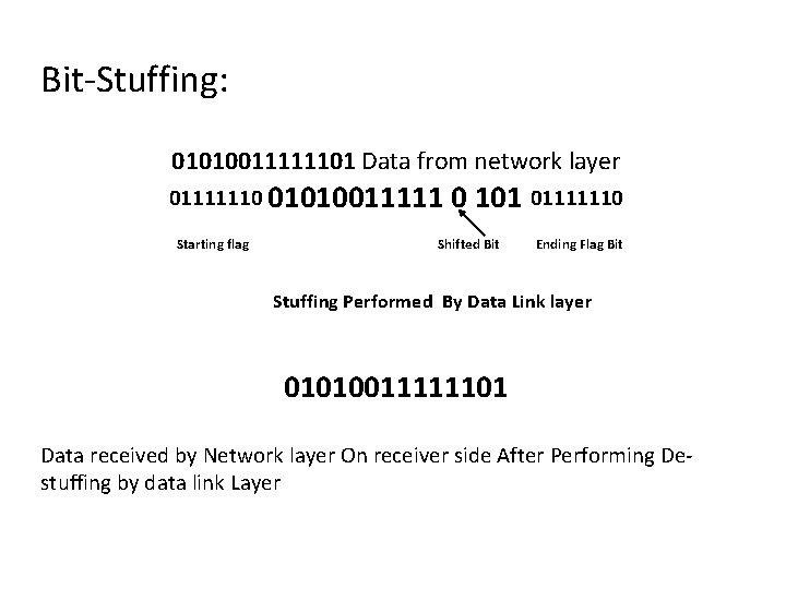 Bit-Stuffing: 01010011111101 Data from network layer 01111110 01010011111 Starting flag 0 101 01111110 Shifted
