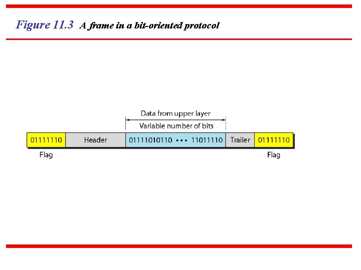 Figure 11. 3 A frame in a bit-oriented protocol 