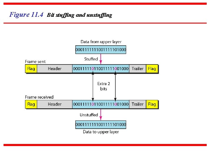 Figure 11. 4 Bit stuffing and unstuffing 