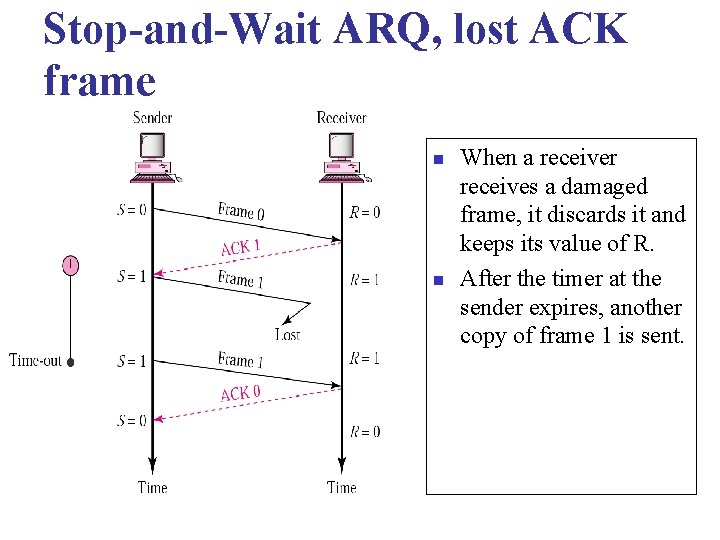 Stop-and-Wait ARQ, lost ACK frame n n When a receiver receives a damaged frame,