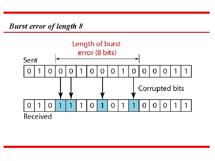 Burst error of length 8 