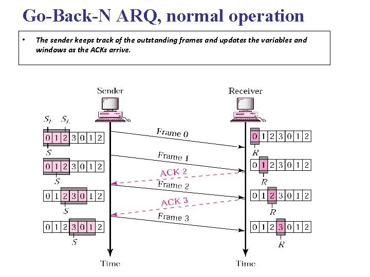 Go-Back-N ARQ, normal operation • The sender keeps track of the outstanding frames and