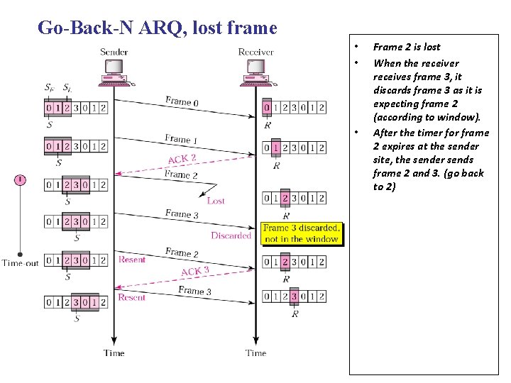 Go-Back-N ARQ, lost frame • • • Frame 2 is lost When the receiver