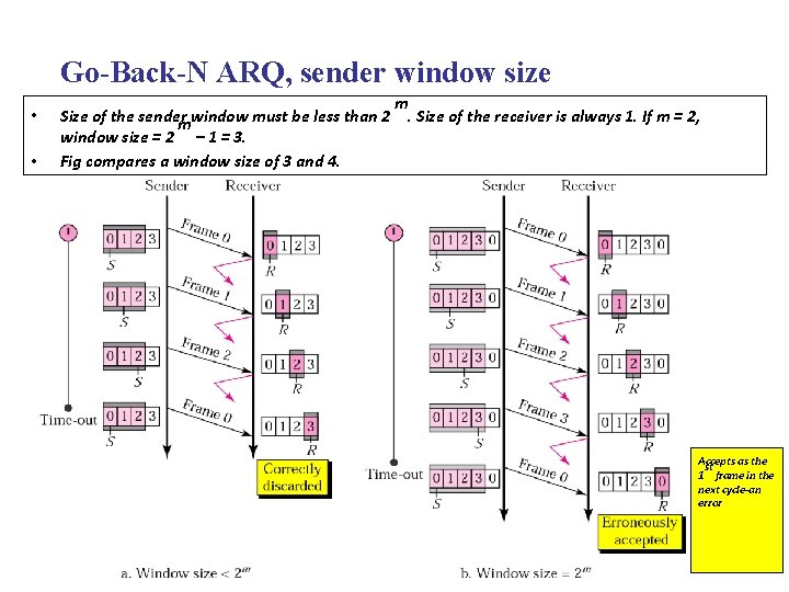 Go-Back-N ARQ, sender window size • • Size of the sender mwindow must be