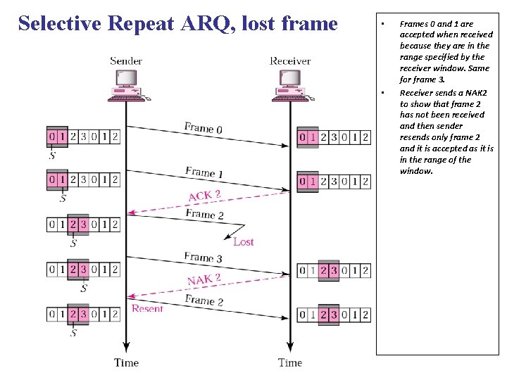 Selective Repeat ARQ, lost frame • • Frames 0 and 1 are accepted when