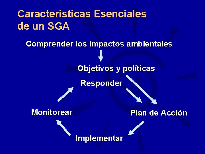 Características Esenciales de un SGA Comprender los impactos ambientales Objetivos y políticas Responder Monitorear