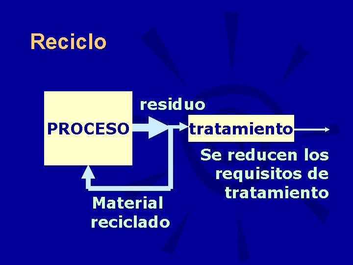 Reciclo residuo PROCESO Material reciclado tratamiento Se reducen los requisitos de tratamiento 