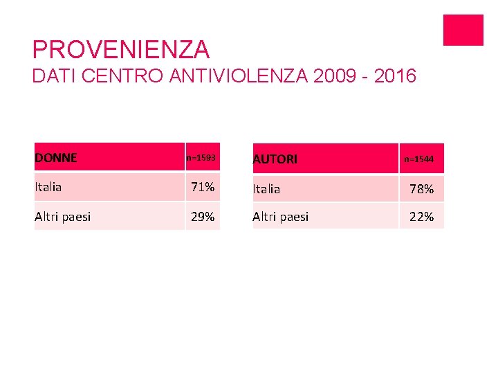 PROVENIENZA DATI CENTRO ANTIVIOLENZA 2009 - 2016 DONNE n=1593 AUTORI n=1544 Italia 71% Italia