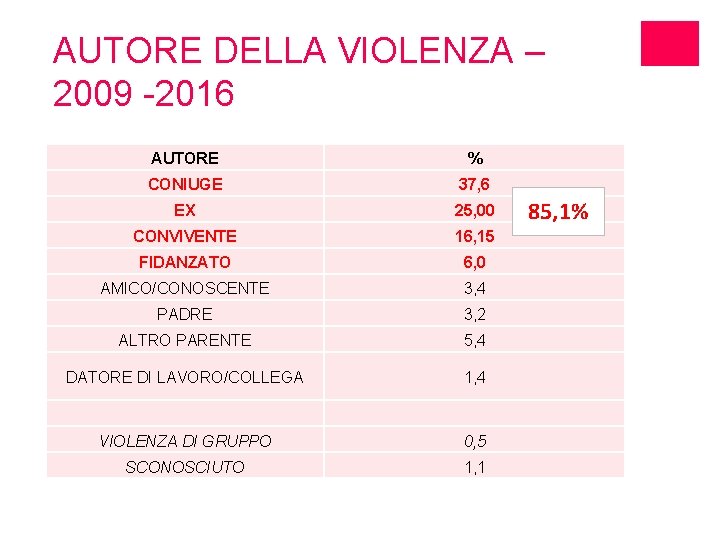 AUTORE DELLA VIOLENZA – 2009 -2016 AUTORE % CONIUGE 37, 6 EX 25, 00