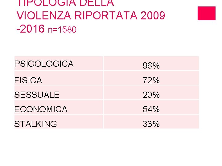 TIPOLOGIA DELLA VIOLENZA RIPORTATA 2009 -2016 n=1580 PSICOLOGICA 96% FISICA 72% SESSUALE 20% ECONOMICA