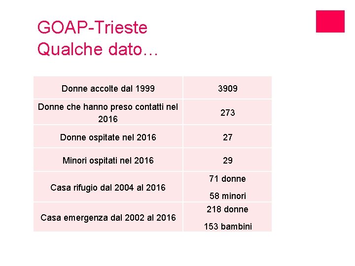 GOAP-Trieste Qualche dato… Donne accolte dal 1999 3909 Donne che hanno preso contatti nel