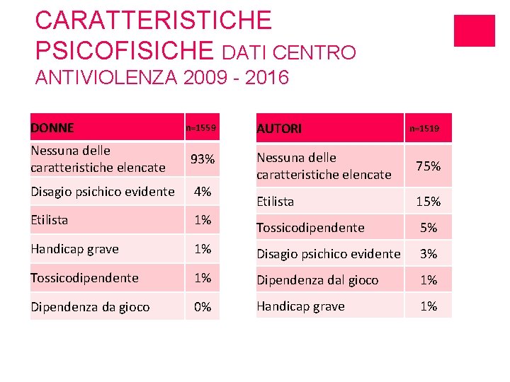 CARATTERISTICHE PSICOFISICHE DATI CENTRO ANTIVIOLENZA 2009 - 2016 DONNE n=1559 Nessuna delle caratteristiche elencate