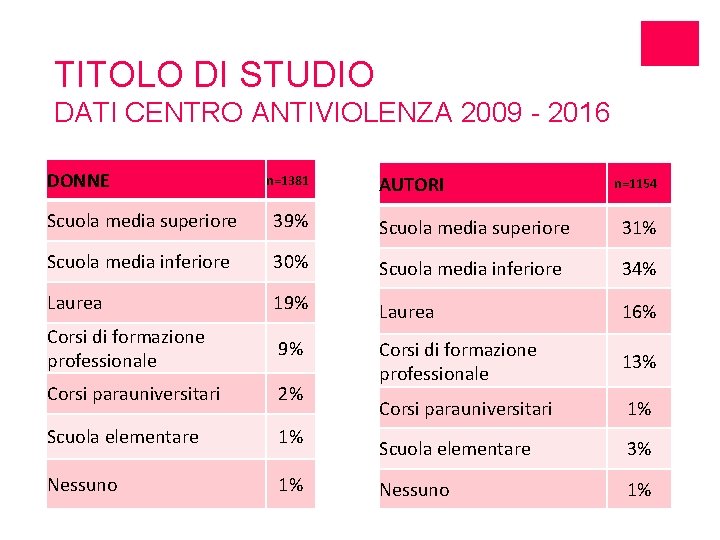 TITOLO DI STUDIO DATI CENTRO ANTIVIOLENZA 2009 - 2016 DONNE n=1381 AUTORI n=1154 Scuola