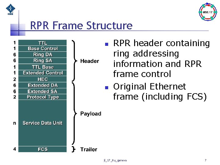 RPR Frame Structure n n RPR header containing ring addressing information and RPR frame