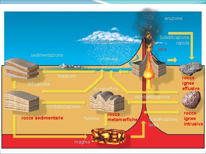 eruzione Solidificazione rapida lava sedimentazione erosione trasporto litificazione rocce ignee effusive In superficie ricristallizzazione