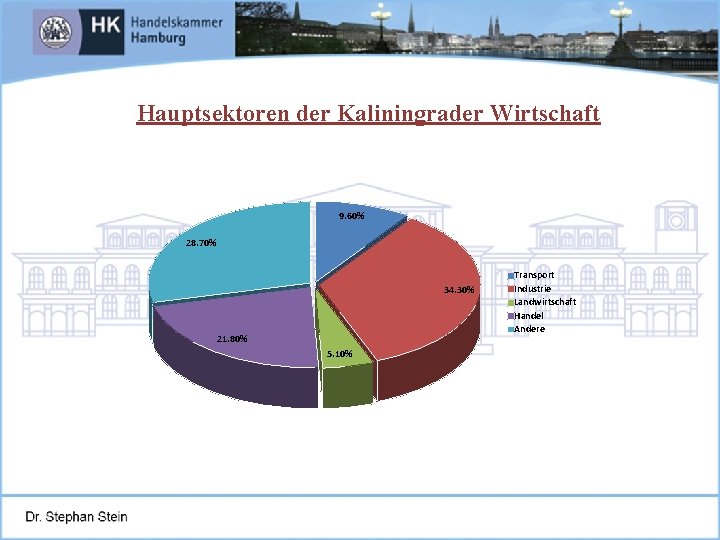 3 Hauptgebiete der Kaliningrader Wirtschaft Hauptsektoren der Kaliningrader Wirtschaft 9. 60% 28. 70% 34.