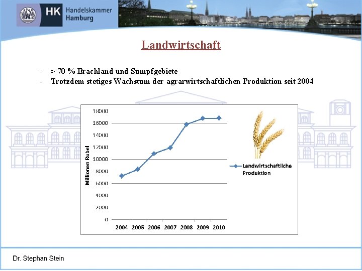 Landwirtschaft - Juni 2004 > 70 % Brachland und Sumpfgebiete Trotzdem stetiges Wachstum der