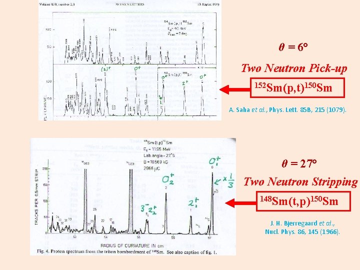 θ = 6° Two Neutron Pick-up 152 Sm(p, t)150 Sm A. Saha et al.