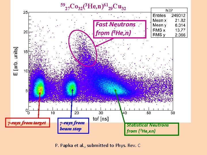 59 Co (3 He, n)61 Cu 27 32 29 32 Fast Neutrons from (3